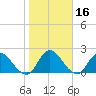 Trout River tide chart for Saturday, January 16, 2021