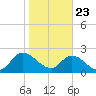 Trout River tide chart for Saturday, January 23, 2021