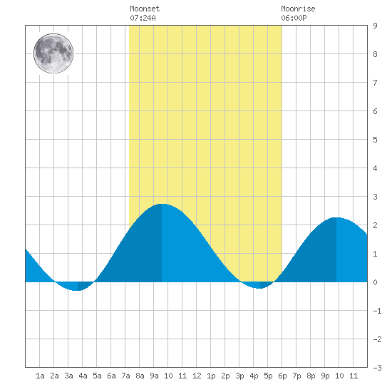 Trout River tide chart for Thursday, January 28, 2021