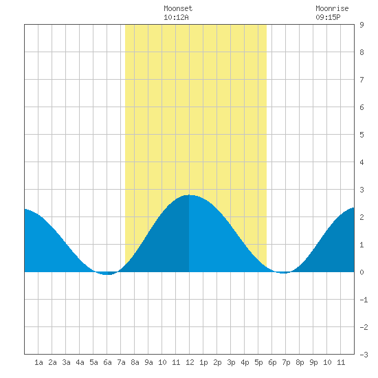 Trout River tide chart for Saturday, January 2, 2021