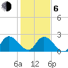 Trout River tide chart for Wednesday, January 6, 2021