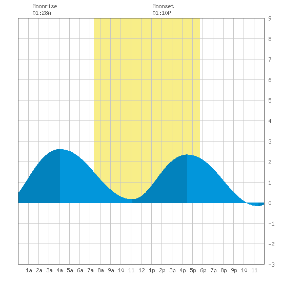 Trout River tide chart for Thursday, January 7, 2021