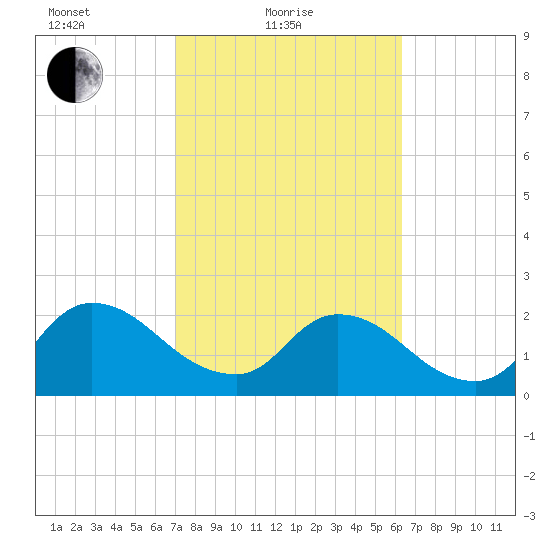 Trout River tide chart for Friday, February 19, 2021