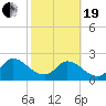Trout River tide chart for Friday, February 19, 2021