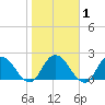 Trout River tide chart for Monday, February 1, 2021