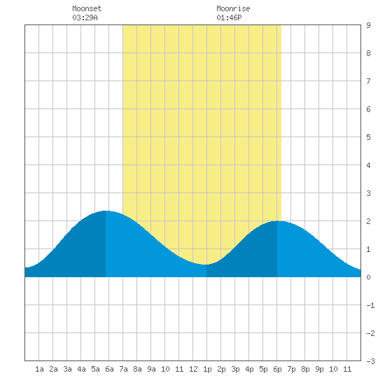 Trout River tide chart for Monday, February 22, 2021