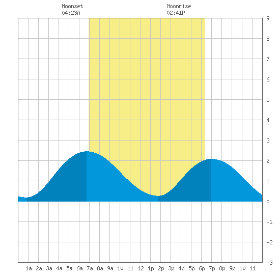 Trout River tide chart for Tuesday, February 23, 2021