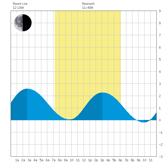 Trout River tide chart for Thursday, February 4, 2021
