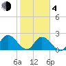 Trout River tide chart for Thursday, February 4, 2021