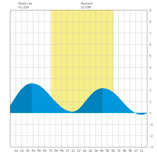 Trout River tide chart for Friday, February 5, 2021