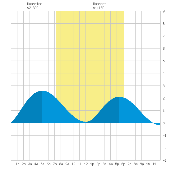 Trout River tide chart for Saturday, February 6, 2021