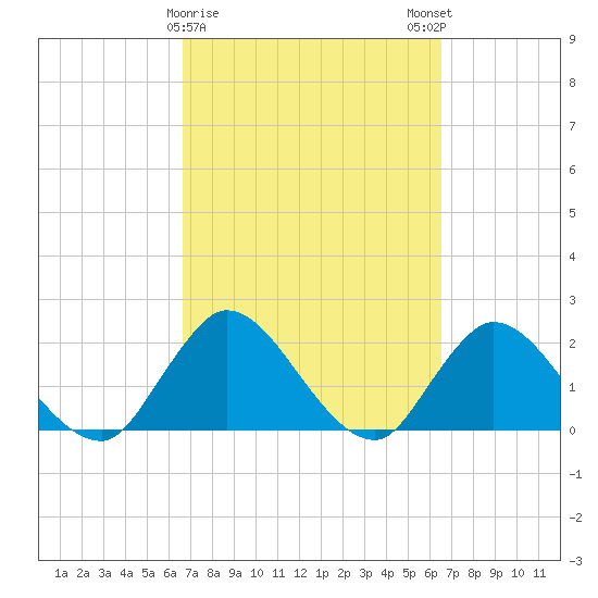Trout River tide chart for Thursday, March 11, 2021