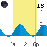 Trout River tide chart for Saturday, March 13, 2021