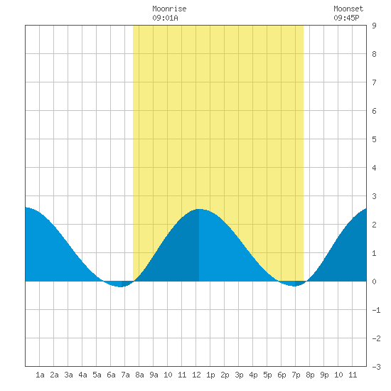 Trout River tide chart for Monday, March 15, 2021