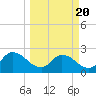 Trout River tide chart for Saturday, March 20, 2021