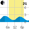 Trout River tide chart for Sunday, March 21, 2021