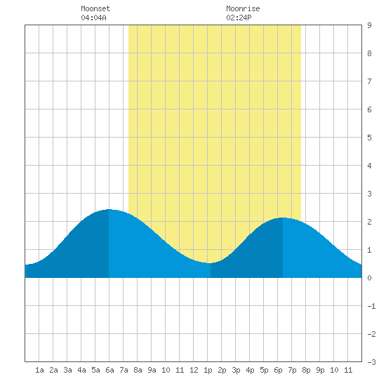Trout River tide chart for Tuesday, March 23, 2021