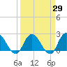 Trout River tide chart for Monday, March 29, 2021