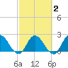 Trout River tide chart for Tuesday, March 2, 2021