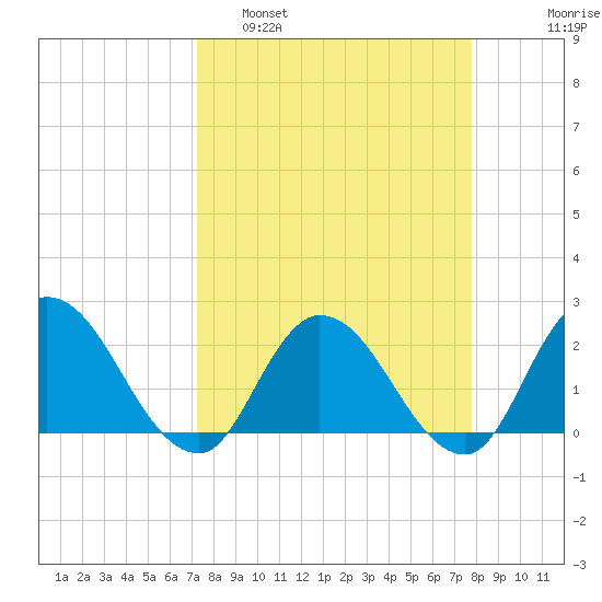 Trout River tide chart for Wednesday, March 31, 2021