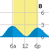 Trout River tide chart for Monday, March 8, 2021