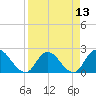 Trout River tide chart for Tuesday, April 13, 2021