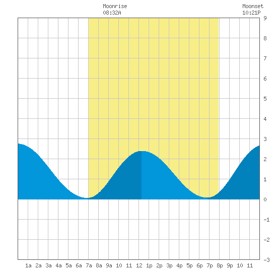 Trout River tide chart for Wednesday, April 14, 2021