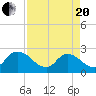 Trout River tide chart for Tuesday, April 20, 2021
