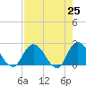 Trout River tide chart for Sunday, April 25, 2021