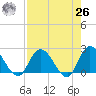 Trout River tide chart for Monday, April 26, 2021