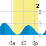 Trout River tide chart for Friday, April 2, 2021