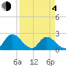 Trout River tide chart for Sunday, April 4, 2021