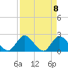 Trout River tide chart for Thursday, April 8, 2021