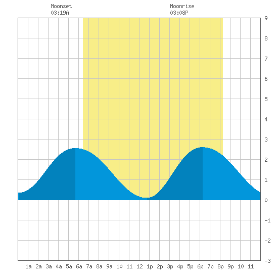 Trout River tide chart for Friday, May 21, 2021
