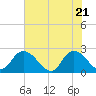 Trout River tide chart for Friday, May 21, 2021