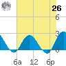 Trout River tide chart for Wednesday, May 26, 2021