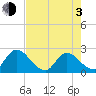 Trout River tide chart for Monday, May 3, 2021