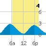 Trout River tide chart for Tuesday, May 4, 2021