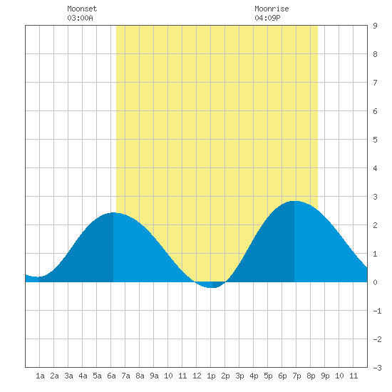 Trout River tide chart for Sunday, June 20, 2021