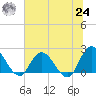 Trout River tide chart for Thursday, June 24, 2021