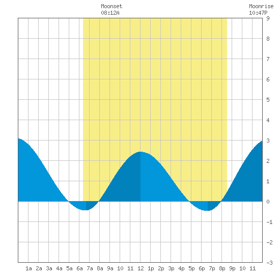 Trout River tide chart for Saturday, June 26, 2021