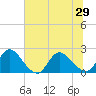 Trout River tide chart for Tuesday, June 29, 2021