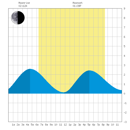Trout River tide chart for Wednesday, June 2, 2021