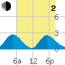 Trout River tide chart for Wednesday, June 2, 2021