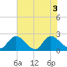 Trout River tide chart for Thursday, June 3, 2021