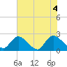 Trout River tide chart for Friday, June 4, 2021