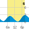 Trout River tide chart for Sunday, June 6, 2021