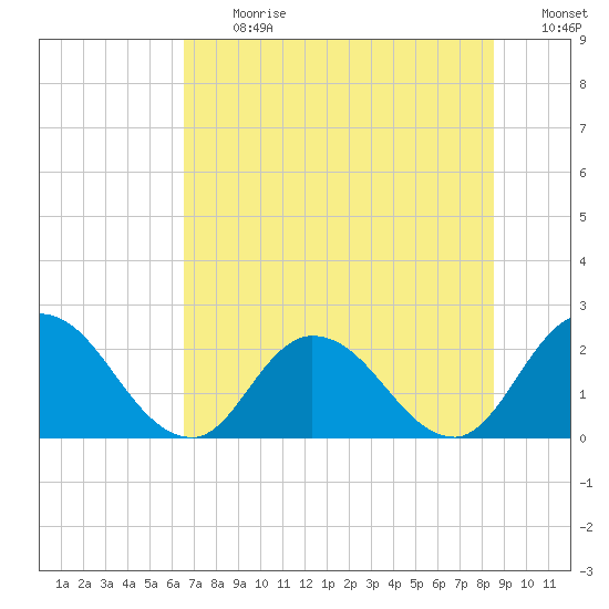 Trout River tide chart for Monday, July 12, 2021