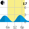 Trout River tide chart for Saturday, July 17, 2021