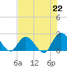 Trout River tide chart for Thursday, July 22, 2021